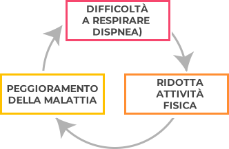 conseguenze BPCO